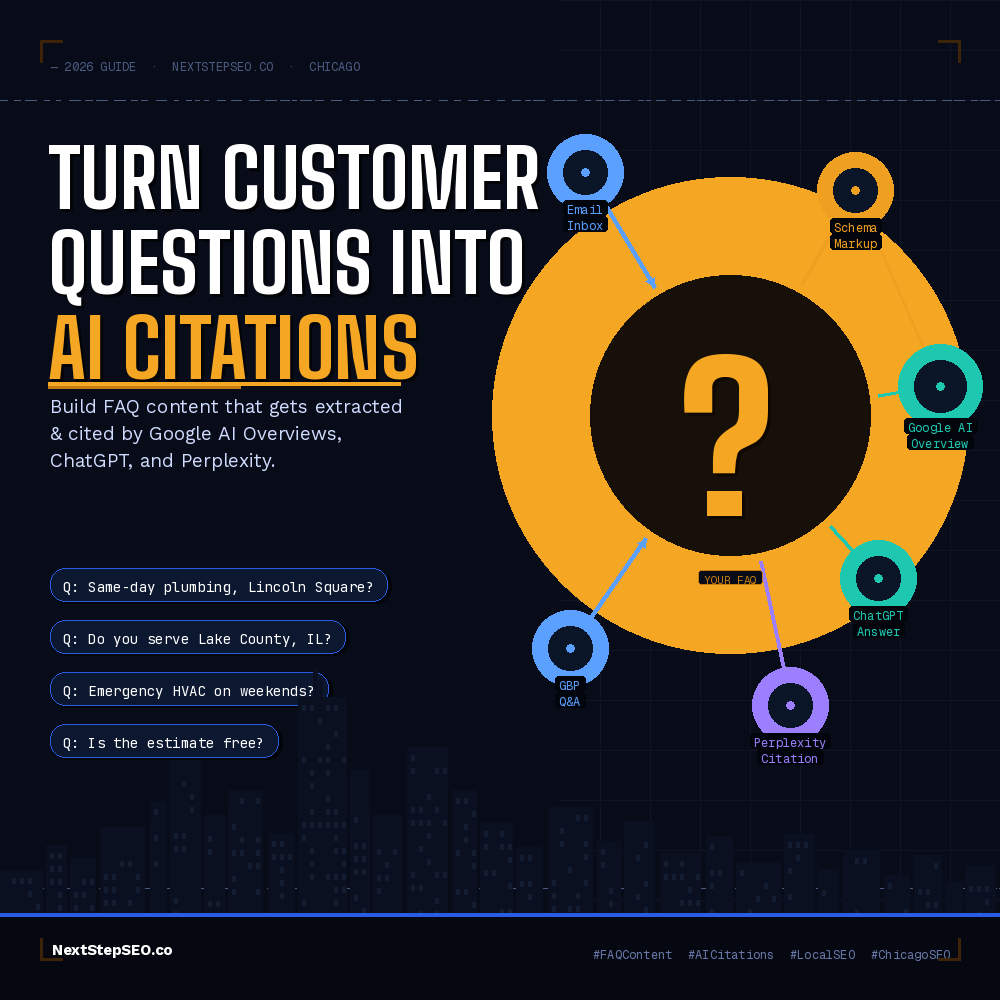 FAQ content for AI citations — concept map showing how Chicago small business FAQ pages get cited in Google AI Overviews, ChatGPT, and Perplexity